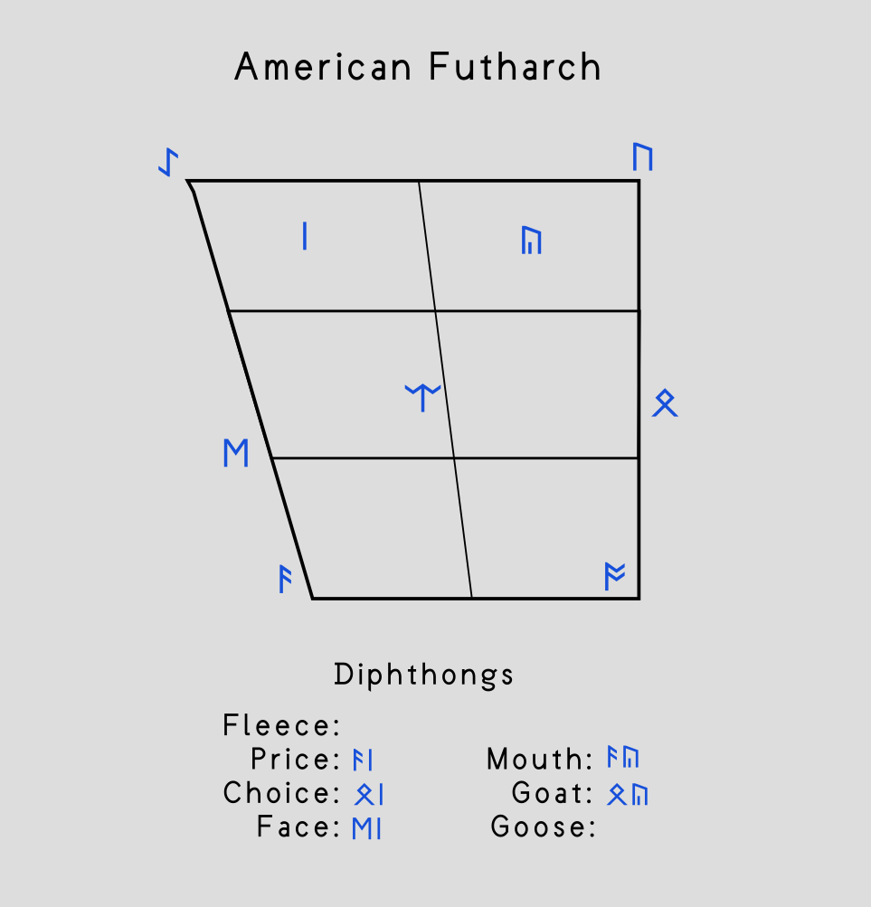 American Futharch IPA vowel chart