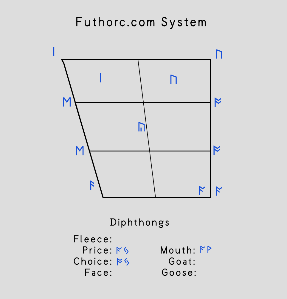 Futhorc.com IPA vowel chart