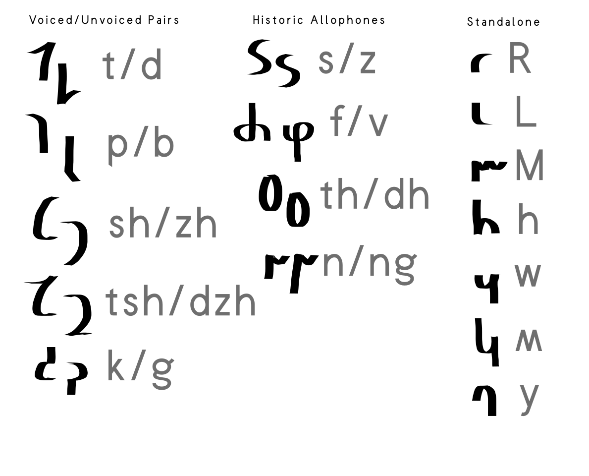 Consonants