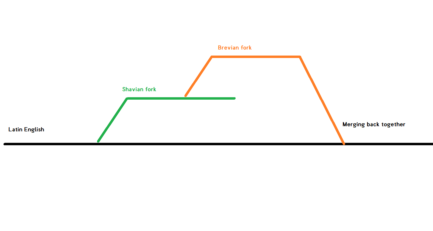 Shavian and Brevian forks merging back into Latin