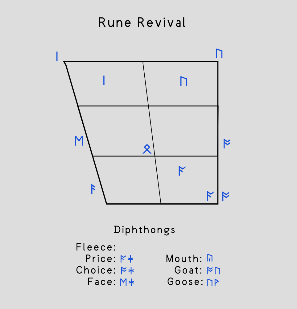 Rune Revival IPA vowel chart
