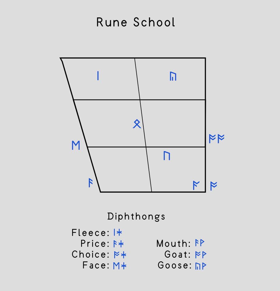 Rune School IPA vowel chart