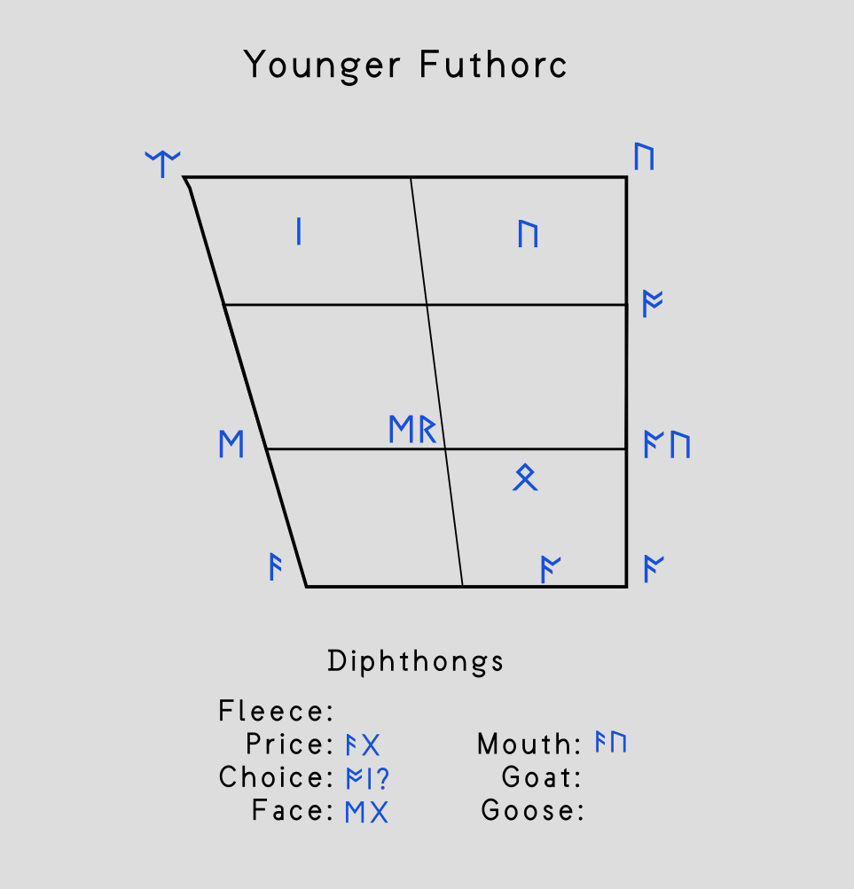 Younger Futhorc IPA vowel chart